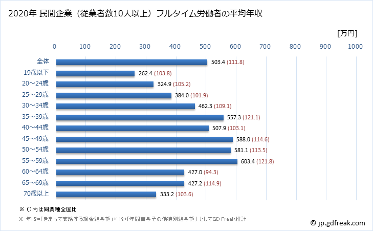 グラフ 年次 静岡県の平均年収 (建設業の常雇フルタイム) 民間企業（従業者数10人以上）フルタイム労働者の平均年収