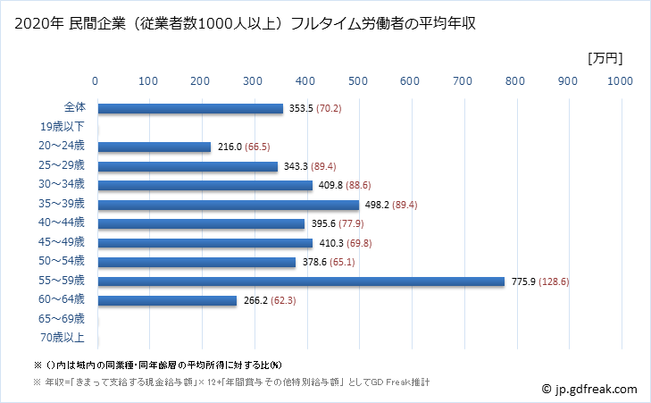 グラフ 年次 静岡県の平均年収 (建設業の常雇フルタイム) 民間企業（従業者数1000人以上）フルタイム労働者の平均年収