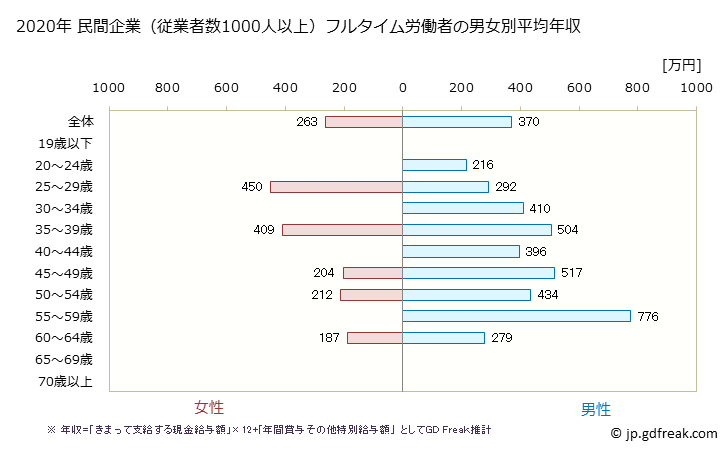 グラフ 年次 静岡県の平均年収 (建設業の常雇フルタイム) 民間企業（従業者数1000人以上）フルタイム労働者の男女別平均年収