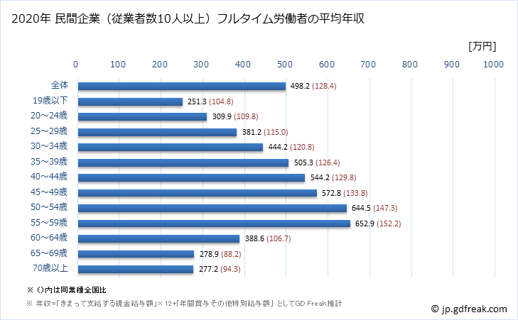 グラフ 年次 静岡県の平均年収 (製造業の常雇フルタイム) 民間企業（従業者数10人以上）フルタイム労働者の平均年収