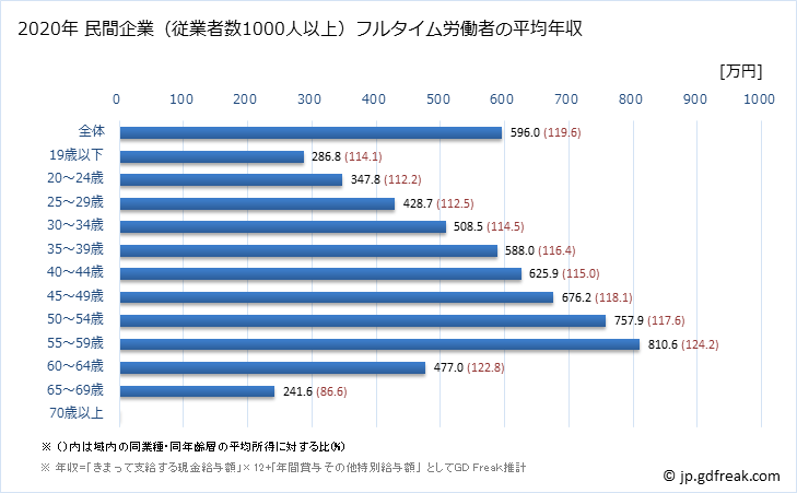 グラフ 年次 静岡県の平均年収 (製造業の常雇フルタイム) 民間企業（従業者数1000人以上）フルタイム労働者の平均年収