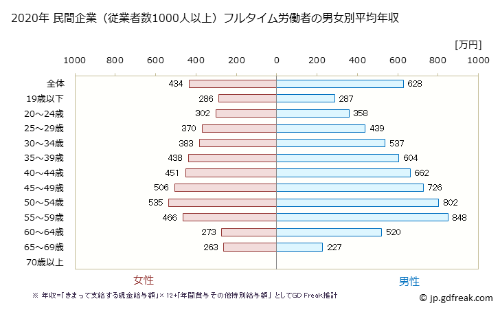 グラフ 年次 静岡県の平均年収 (製造業の常雇フルタイム) 民間企業（従業者数1000人以上）フルタイム労働者の男女別平均年収
