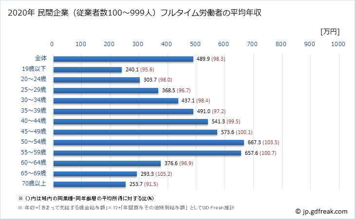 グラフ 年次 静岡県の平均年収 (製造業の常雇フルタイム) 民間企業（従業者数100～999人）フルタイム労働者の平均年収