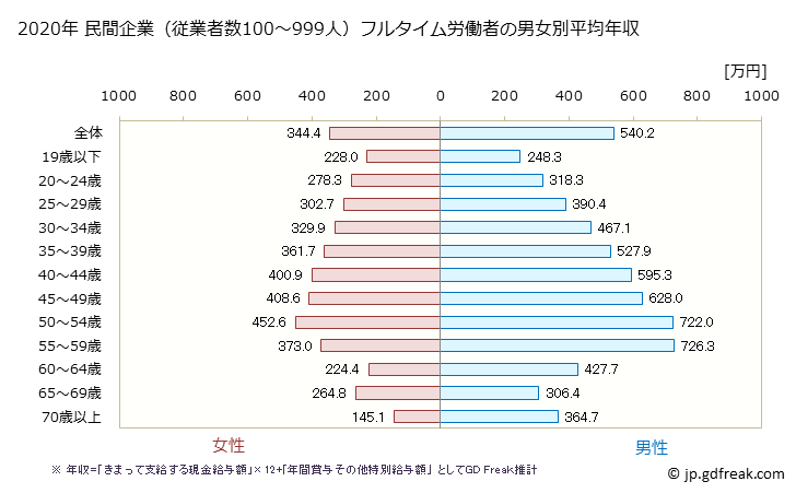 グラフ 年次 静岡県の平均年収 (製造業の常雇フルタイム) 民間企業（従業者数100～999人）フルタイム労働者の男女別平均年収