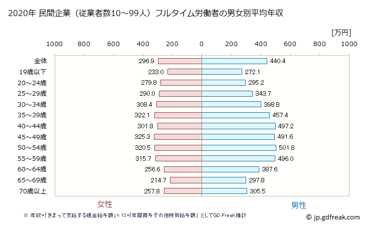 グラフ 年次 静岡県の平均年収 (製造業の常雇フルタイム) 民間企業（従業者数10～99人）フルタイム労働者の男女別平均年収