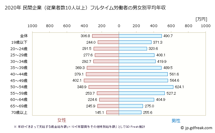 グラフ 年次 静岡県の平均年収 (食料品製造業の常雇フルタイム) 民間企業（従業者数10人以上）フルタイム労働者の男女別平均年収