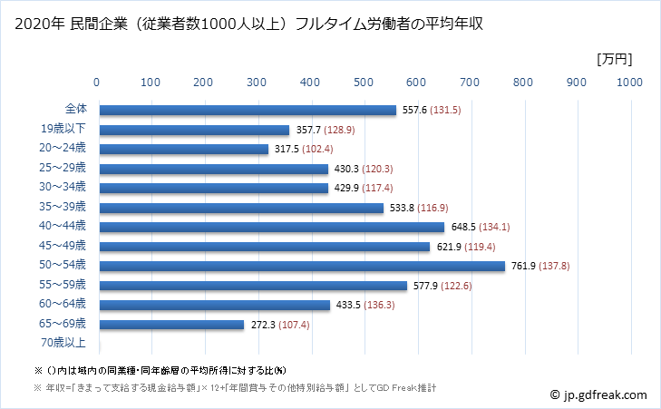 グラフ 年次 静岡県の平均年収 (食料品製造業の常雇フルタイム) 民間企業（従業者数1000人以上）フルタイム労働者の平均年収