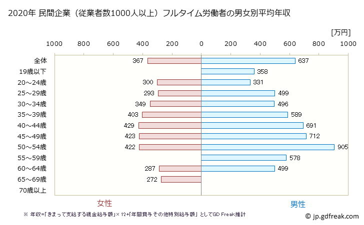 グラフ 年次 静岡県の平均年収 (食料品製造業の常雇フルタイム) 民間企業（従業者数1000人以上）フルタイム労働者の男女別平均年収
