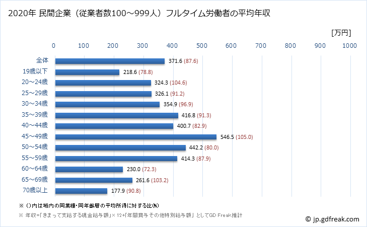 グラフ 年次 静岡県の平均年収 (食料品製造業の常雇フルタイム) 民間企業（従業者数100～999人）フルタイム労働者の平均年収