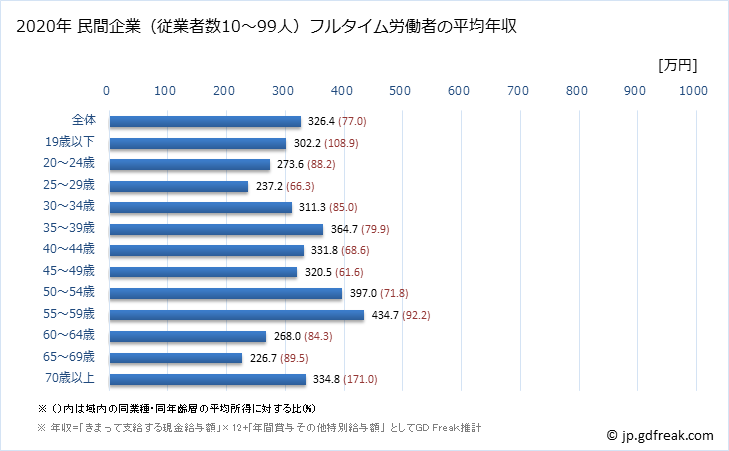 グラフ 年次 静岡県の平均年収 (食料品製造業の常雇フルタイム) 民間企業（従業者数10～99人）フルタイム労働者の平均年収