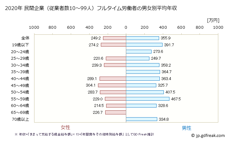 グラフ 年次 静岡県の平均年収 (食料品製造業の常雇フルタイム) 民間企業（従業者数10～99人）フルタイム労働者の男女別平均年収