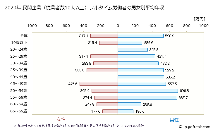 グラフ 年次 静岡県の平均年収 (繊維工業の常雇フルタイム) 民間企業（従業者数10人以上）フルタイム労働者の男女別平均年収