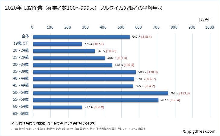 グラフ 年次 静岡県の平均年収 (繊維工業の常雇フルタイム) 民間企業（従業者数100～999人）フルタイム労働者の平均年収