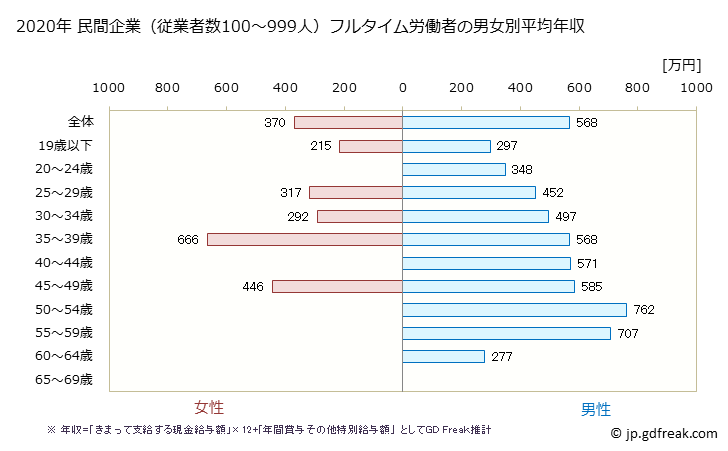 グラフ 年次 静岡県の平均年収 (繊維工業の常雇フルタイム) 民間企業（従業者数100～999人）フルタイム労働者の男女別平均年収