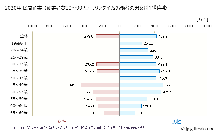 グラフ 年次 静岡県の平均年収 (繊維工業の常雇フルタイム) 民間企業（従業者数10～99人）フルタイム労働者の男女別平均年収