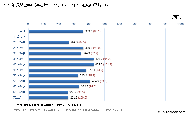グラフ 年次 静岡県の平均年収 (繊維工業の常雇フルタイム) 民間企業（従業者数10～99人）フルタイム労働者の平均年収