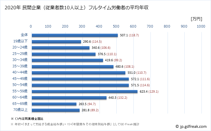 グラフ 年次 静岡県の平均年収 (木材・木製品製造業（家具を除くの常雇フルタイム) 民間企業（従業者数10人以上）フルタイム労働者の平均年収