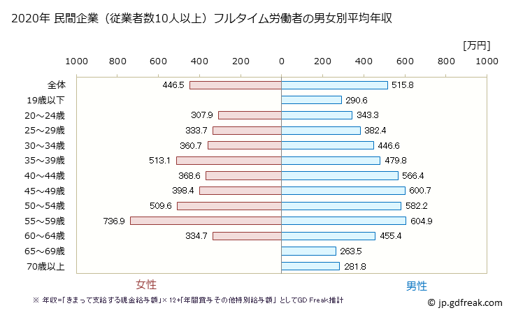 グラフ 年次 静岡県の平均年収 (木材・木製品製造業（家具を除くの常雇フルタイム) 民間企業（従業者数10人以上）フルタイム労働者の男女別平均年収