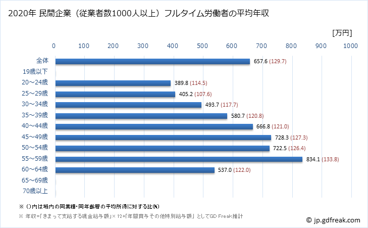 グラフ 年次 静岡県の平均年収 (木材・木製品製造業（家具を除くの常雇フルタイム) 民間企業（従業者数1000人以上）フルタイム労働者の平均年収