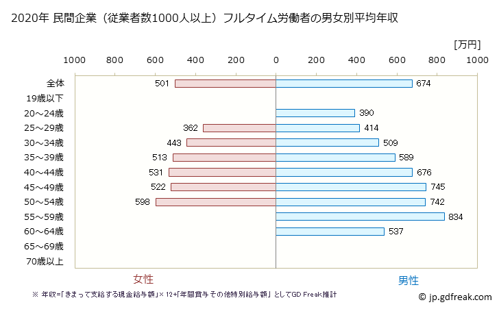 グラフ 年次 静岡県の平均年収 (木材・木製品製造業（家具を除くの常雇フルタイム) 民間企業（従業者数1000人以上）フルタイム労働者の男女別平均年収