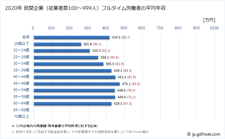 グラフ 年次 静岡県の平均年収 (木材・木製品製造業（家具を除くの常雇フルタイム) 民間企業（従業者数100～999人）フルタイム労働者の平均年収