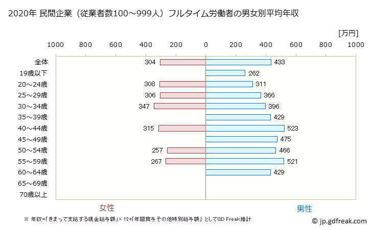 グラフ 年次 静岡県の平均年収 (木材・木製品製造業（家具を除くの常雇フルタイム) 民間企業（従業者数100～999人）フルタイム労働者の男女別平均年収