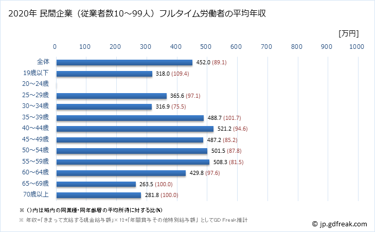 グラフ 年次 静岡県の平均年収 (木材・木製品製造業（家具を除くの常雇フルタイム) 民間企業（従業者数10～99人）フルタイム労働者の平均年収