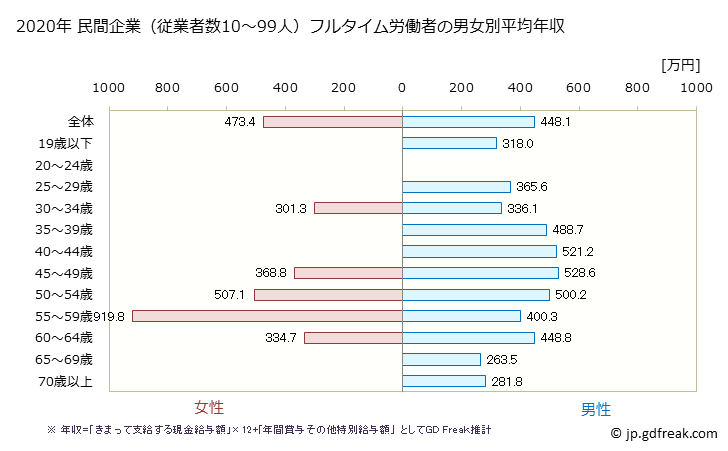 グラフ 年次 静岡県の平均年収 (木材・木製品製造業（家具を除くの常雇フルタイム) 民間企業（従業者数10～99人）フルタイム労働者の男女別平均年収