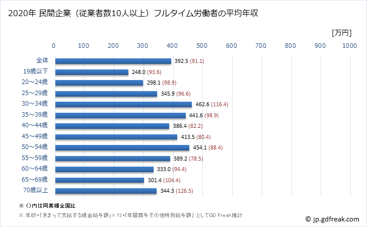 グラフ 年次 静岡県の平均年収 (家具・装備品製造業の常雇フルタイム) 民間企業（従業者数10人以上）フルタイム労働者の平均年収