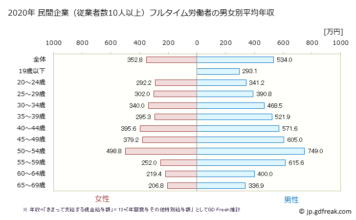 グラフ 年次 静岡県の平均年収 (パルプ・紙・紙加工品製造業の常雇フルタイム) 民間企業（従業者数10人以上）フルタイム労働者の男女別平均年収