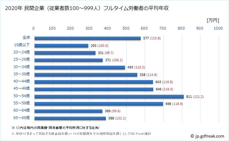グラフ 年次 静岡県の平均年収 (パルプ・紙・紙加工品製造業の常雇フルタイム) 民間企業（従業者数100～999人）フルタイム労働者の平均年収