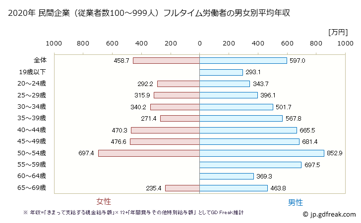 グラフ 年次 静岡県の平均年収 (パルプ・紙・紙加工品製造業の常雇フルタイム) 民間企業（従業者数100～999人）フルタイム労働者の男女別平均年収