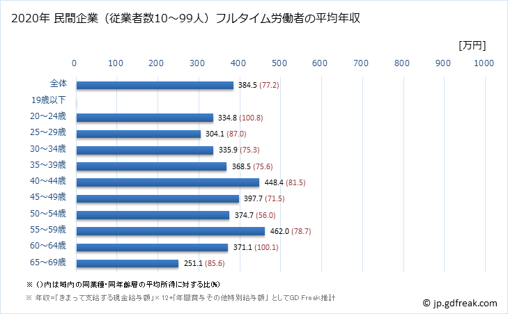 グラフ 年次 静岡県の平均年収 (パルプ・紙・紙加工品製造業の常雇フルタイム) 民間企業（従業者数10～99人）フルタイム労働者の平均年収