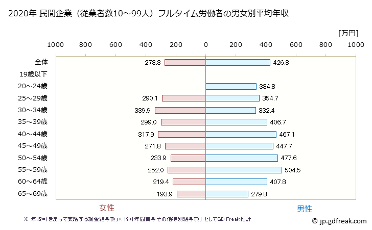 グラフ 年次 静岡県の平均年収 (パルプ・紙・紙加工品製造業の常雇フルタイム) 民間企業（従業者数10～99人）フルタイム労働者の男女別平均年収