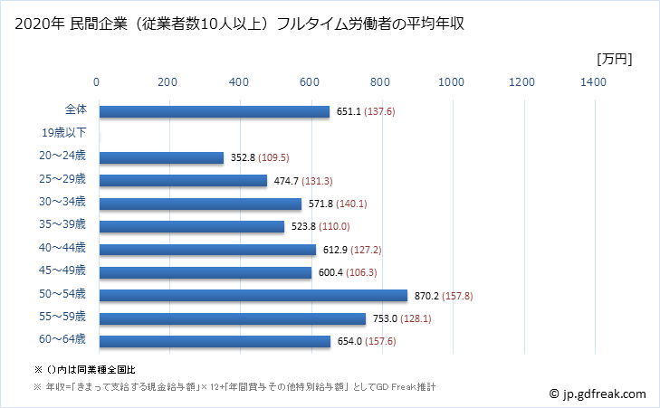 グラフ 年次 静岡県の平均年収 (印刷・同関連業の常雇フルタイム) 民間企業（従業者数10人以上）フルタイム労働者の平均年収