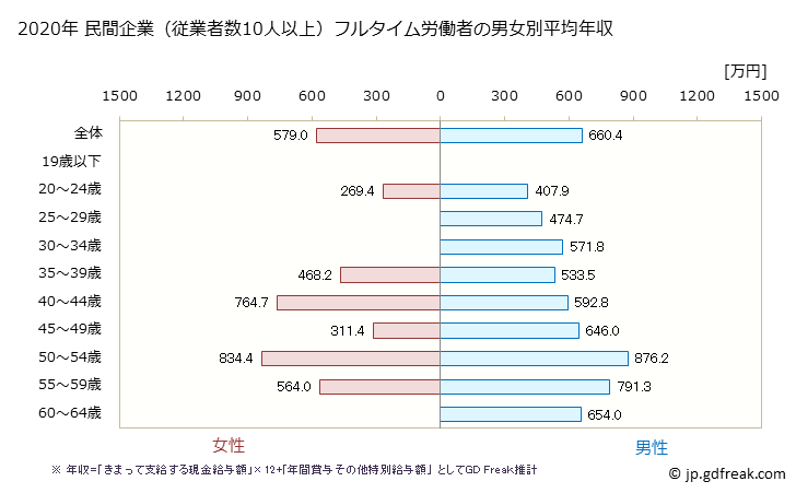 グラフ 年次 静岡県の平均年収 (印刷・同関連業の常雇フルタイム) 民間企業（従業者数10人以上）フルタイム労働者の男女別平均年収
