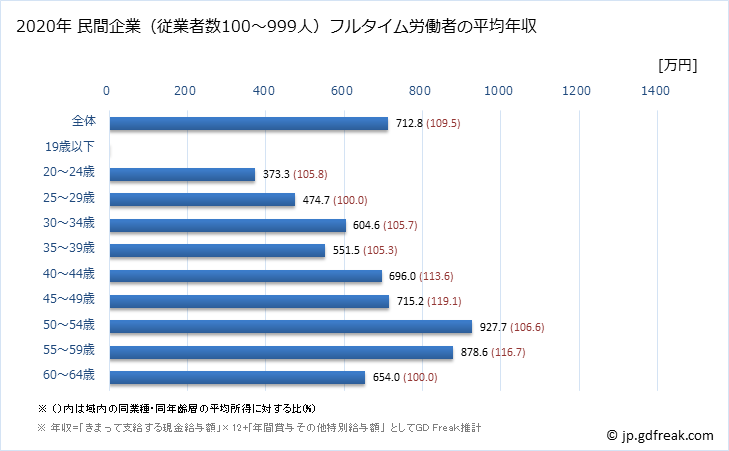 グラフ 年次 静岡県の平均年収 (印刷・同関連業の常雇フルタイム) 民間企業（従業者数100～999人）フルタイム労働者の平均年収