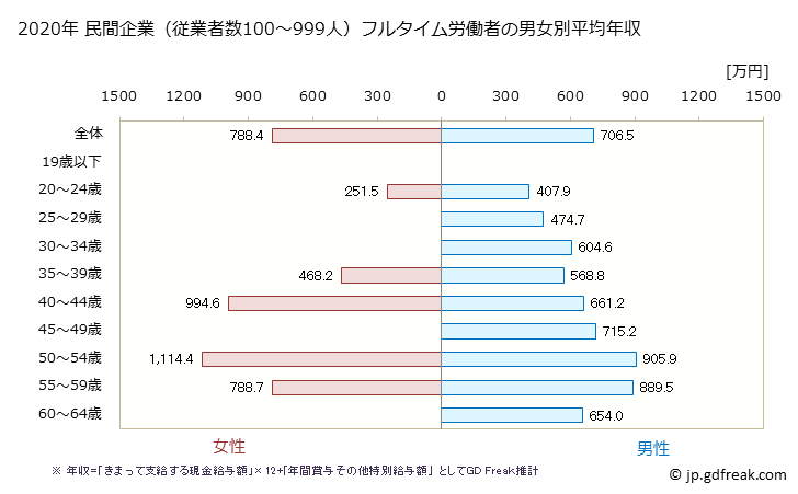 グラフ 年次 静岡県の平均年収 (印刷・同関連業の常雇フルタイム) 民間企業（従業者数100～999人）フルタイム労働者の男女別平均年収