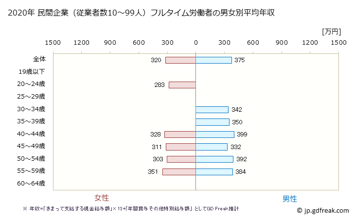 グラフ 年次 静岡県の平均年収 (印刷・同関連業の常雇フルタイム) 民間企業（従業者数10～99人）フルタイム労働者の男女別平均年収