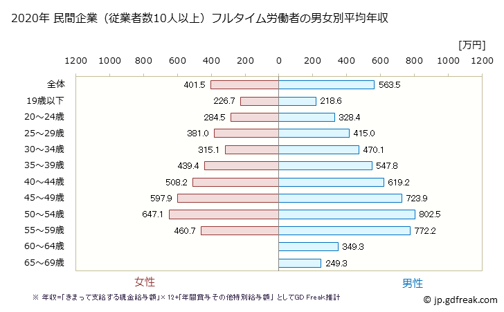 グラフ 年次 静岡県の平均年収 (化学工業の常雇フルタイム) 民間企業（従業者数10人以上）フルタイム労働者の男女別平均年収