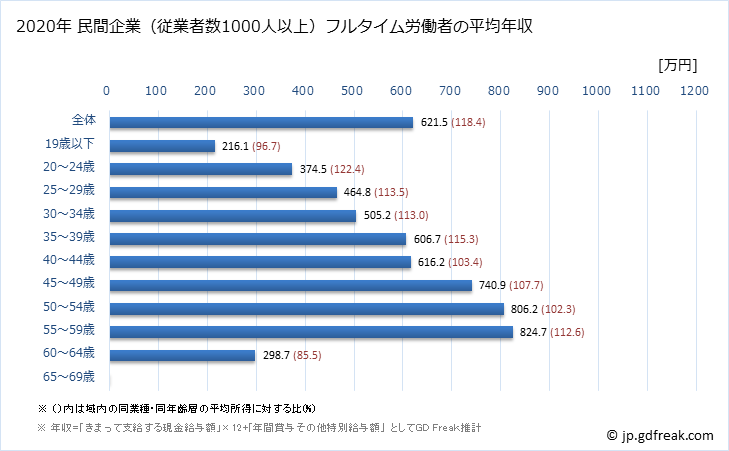グラフ 年次 静岡県の平均年収 (化学工業の常雇フルタイム) 民間企業（従業者数1000人以上）フルタイム労働者の平均年収