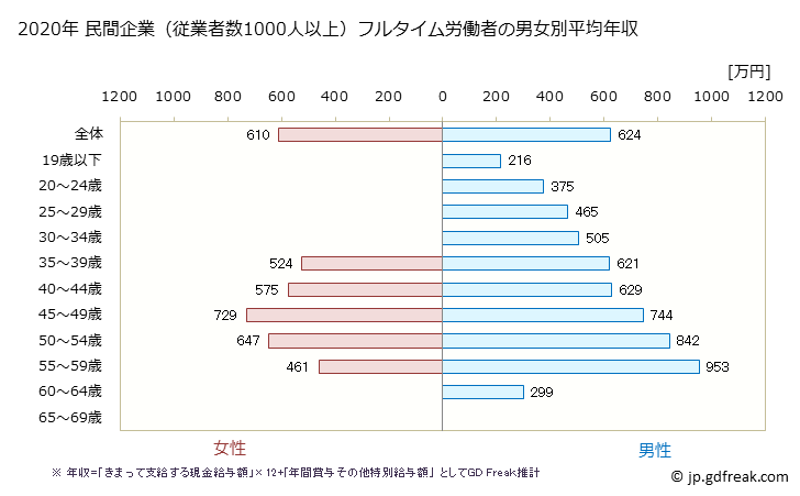 グラフ 年次 静岡県の平均年収 (化学工業の常雇フルタイム) 民間企業（従業者数1000人以上）フルタイム労働者の男女別平均年収
