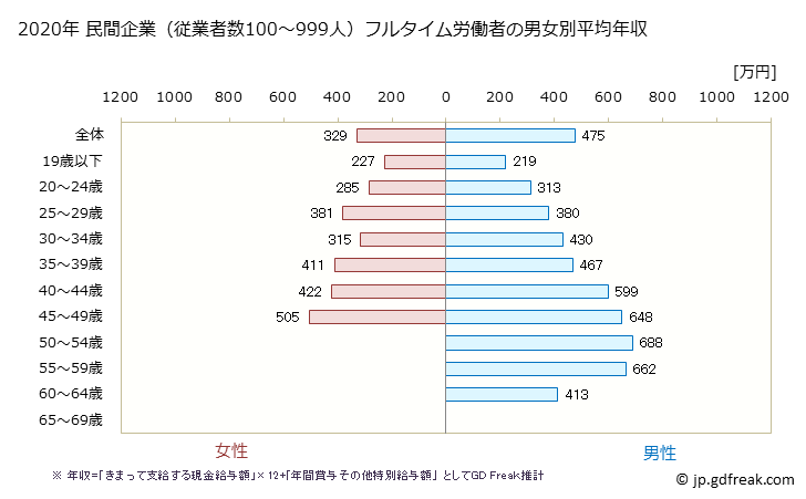 グラフ 年次 静岡県の平均年収 (化学工業の常雇フルタイム) 民間企業（従業者数100～999人）フルタイム労働者の男女別平均年収