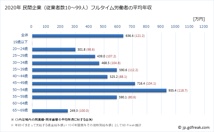 グラフ 年次 静岡県の平均年収 (化学工業の常雇フルタイム) 民間企業（従業者数10～99人）フルタイム労働者の平均年収