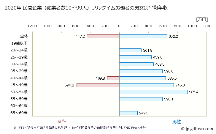グラフ 年次 静岡県の平均年収 (化学工業の常雇フルタイム) 民間企業（従業者数10～99人）フルタイム労働者の男女別平均年収