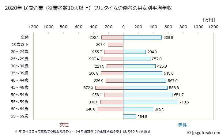 グラフ 年次 静岡県の平均年収 (ゴム製品製造業の常雇フルタイム) 民間企業（従業者数10人以上）フルタイム労働者の男女別平均年収