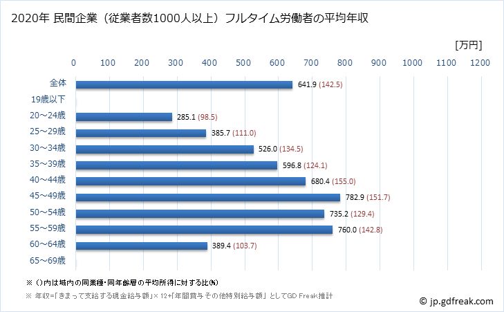 グラフ 年次 静岡県の平均年収 (ゴム製品製造業の常雇フルタイム) 民間企業（従業者数1000人以上）フルタイム労働者の平均年収