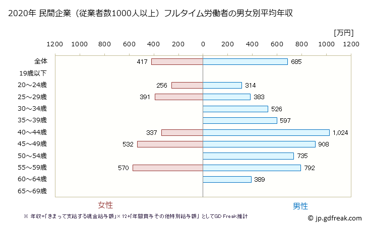 グラフ 年次 静岡県の平均年収 (ゴム製品製造業の常雇フルタイム) 民間企業（従業者数1000人以上）フルタイム労働者の男女別平均年収