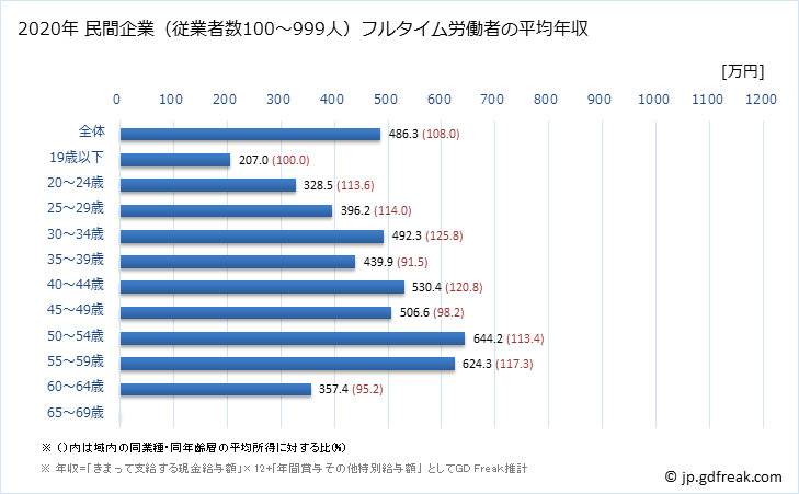 グラフ 年次 静岡県の平均年収 (ゴム製品製造業の常雇フルタイム) 民間企業（従業者数100～999人）フルタイム労働者の平均年収