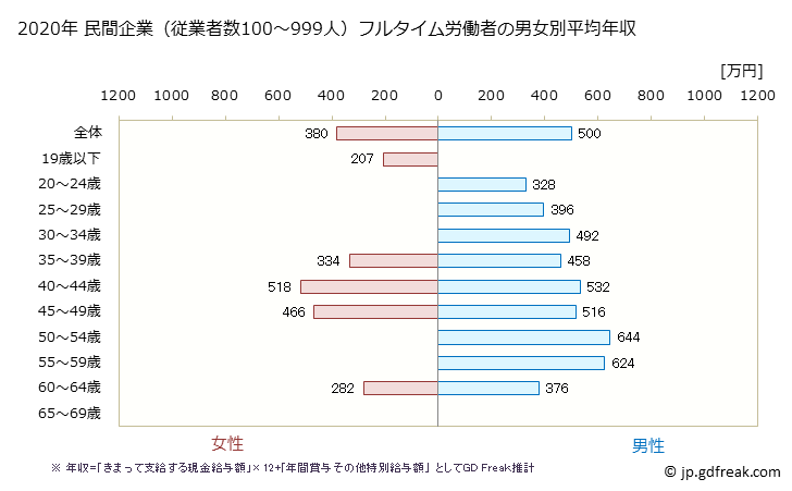 グラフ 年次 静岡県の平均年収 (ゴム製品製造業の常雇フルタイム) 民間企業（従業者数100～999人）フルタイム労働者の男女別平均年収